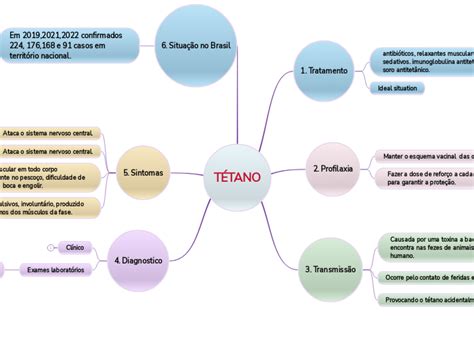 TÉTANO Mind Map