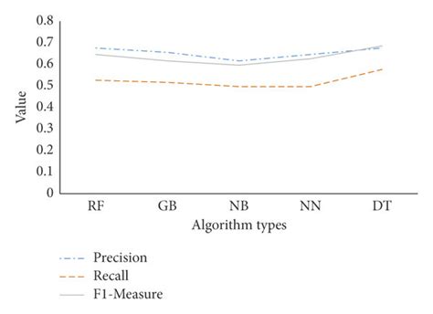 Results of different classification models. | Download Scientific Diagram