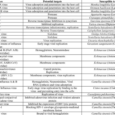 PDF ANTIVIRAL POTENTIAL OF MEDICINAL PLANTS AN OVERVIEW