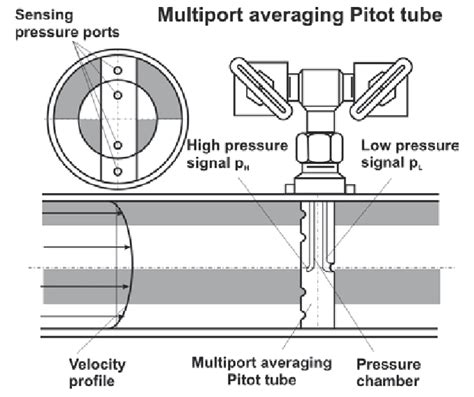 The Principle Of The Multiport Averaging Pitot Tube 15 Download Scientific Diagram