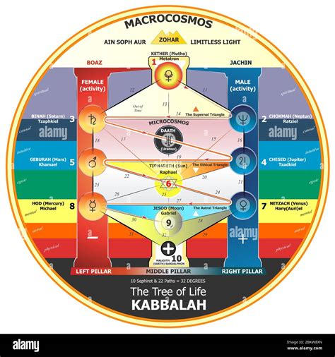 Kabbalah Tree Of Life Meaning