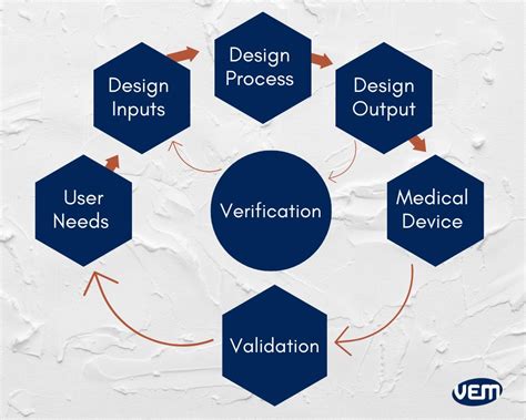 Medical Device Design Development