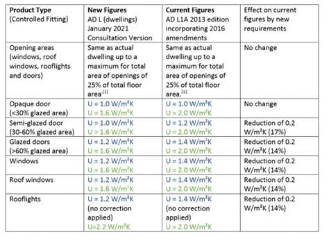 Future Homes Standard And New U Values For Doors And Windows England