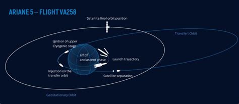 Arianespace Hails Successful Ariane 5 Launch Of EUTELSAT KONNECT VHTS