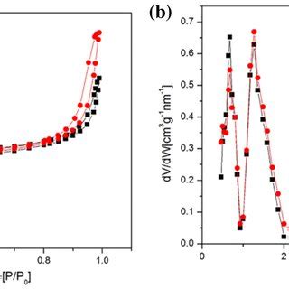 Low Temperature N2 Adsorption Desorption Isotherms A And Pore Size