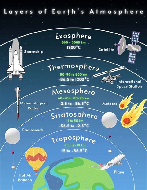 Layers Of Earth S Atmosphere Earth Science Lessons Earth And Space