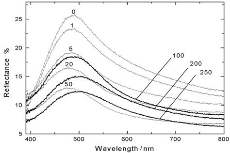 Selected reflectance spectra from Figure 13 presented in plain view [83 ... 