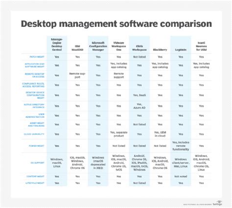 Comparing Desktop Management Software Options For Business Techtarget