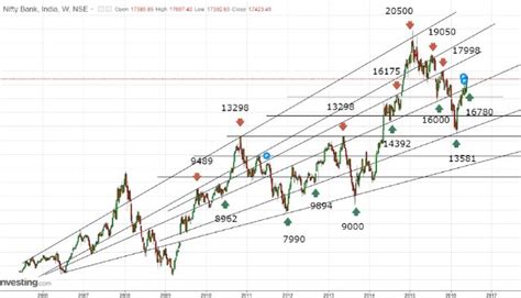 Weekly Chart of Bank Nifty