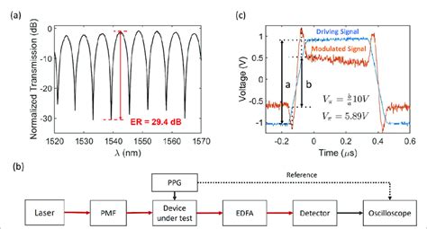 A The Normalized Optical Transmission Of The Hybrid Thin Film Mzm