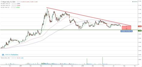 Moya Asia Downtrend May Still Be Intact Price 0 075 Cautious If