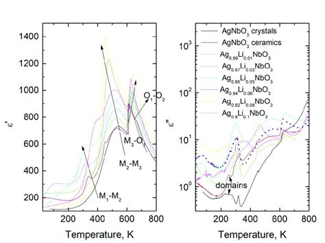 Temperature Dependence Of The Complex Dielectric Permittivity Of Aln