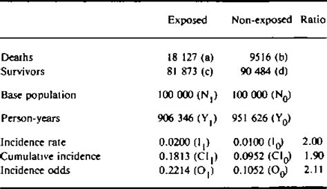 Table From What Does The Odds Ratio Estimate In A Case Control Study