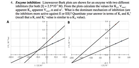 Solved Enzyme Inhibition Lineweaver Burk Plots Are Shown Chegg