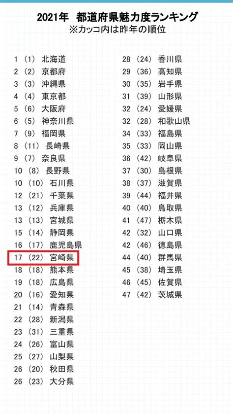 2021年都道府県魅力度ランキングが発表されたけど宮崎県は何位？ ジモシル宮崎