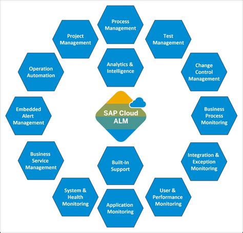 Overview Of SAP Cloud ALM For SAP S 4HANA SAP Community