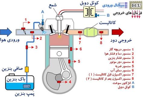 دوره آموزشی سیستم های سوخت رسانی و جرقه انژکتوری خودرو