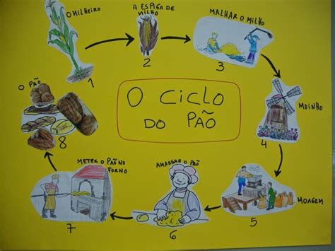 O Ciclo do Pão Jardim de Infância de Caminha