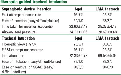 Table 1 From Comparative Study Of Fiber Optic Guided Tracheal