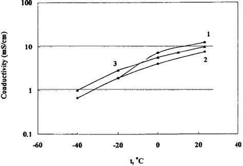 Ion Conductivity Of Electrolytes Containing M Lipf In Ec Dmc