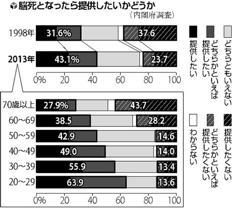 臓器移植法20年…ドナー受け入れ 課題 ヨミドクター 読売新聞