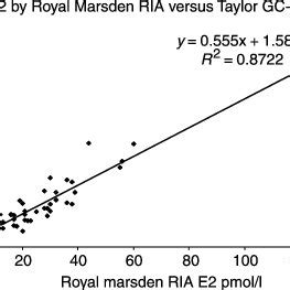 Correlation Of Estradiol By The GC Tandem Mass Spectrometry Assay And