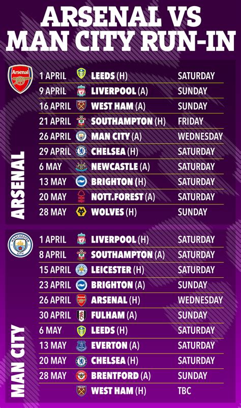 How Arsenal And Man City S Title Run Ins Compare As Tense Premier