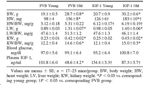 Table From Cardiac Specific Overexpression Of Insulin Like Growth