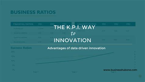 The Kpi Way To Innovation Data Driven Innovation Business Hub One