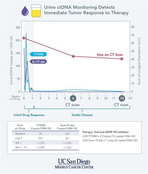 Detection Of Egfr T790m Mutation From Circulating Tumour Dna In Urine