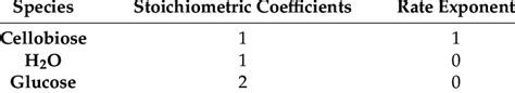 Stoichiometric coefficient and rate exponent. | Download Scientific Diagram