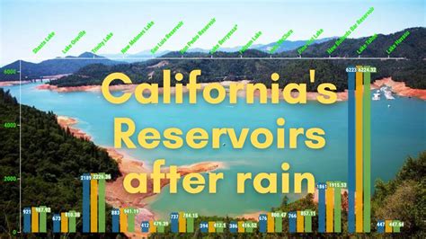 California Reservoir Water Levels After Historic Rainfall With