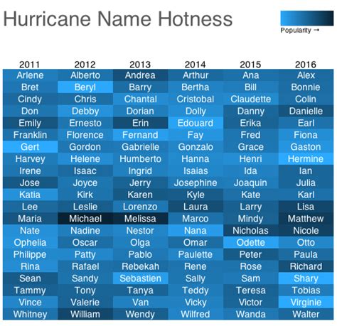 Hurricane name hotness