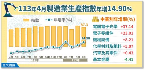 4月工業生產指數連2紅 Ai風潮助攻全年製造業衝正成長 新聞 Rti 中央廣播電臺