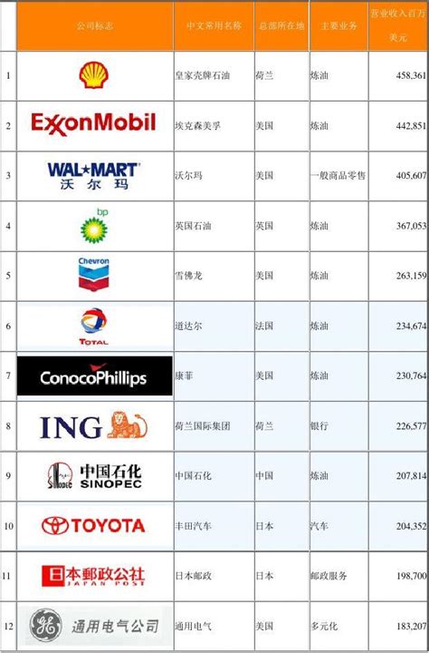 世界500强公司名单logoword文档免费下载文档大全