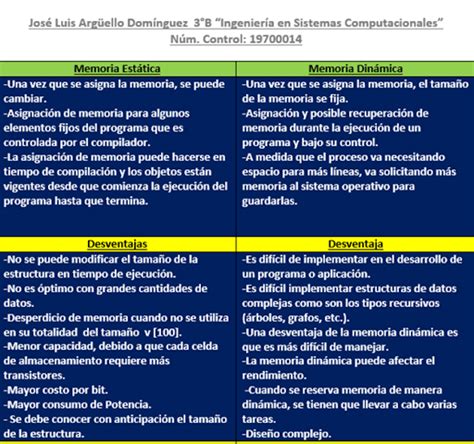 Cuadro comparativo sobre el manejo de la memoria estática y dinámica