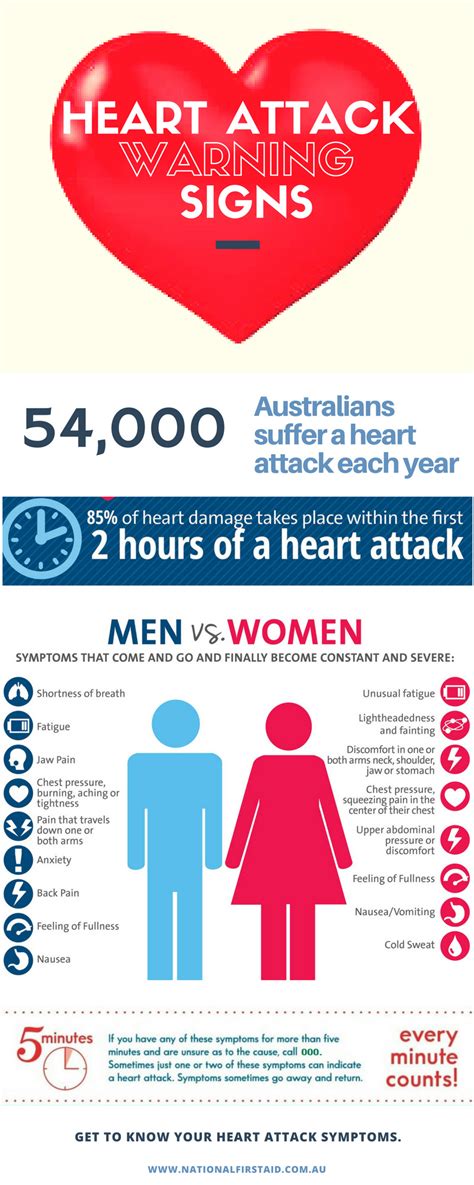 Recognizing The Early Signs And Symptoms Of A Heart Attack