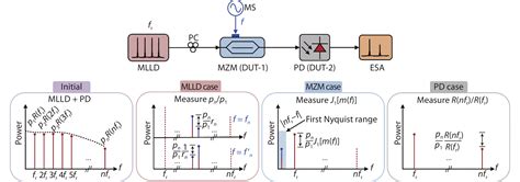 High Frequency Characterization Of High Speed Modulators And