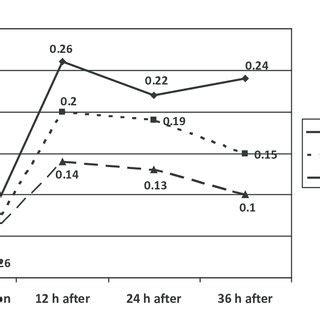 Comparison of Mean of Measured cTnT Levels at Different Time Intervals ...