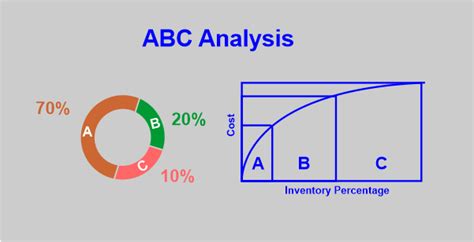 Abc Analysis Easily Explained Off