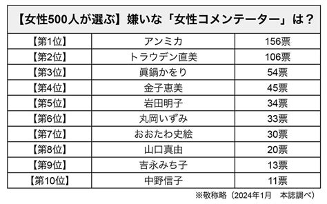 （画像・写真12）女性が選ぶ「嫌いな女性コメンテーター」3位眞鍋かをり、2位トラウデンを抑えた「圧が強すぎる」1位は？【500人に聞いた