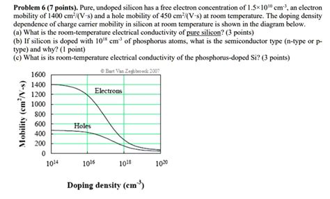 Solved Problem 6 7 Points Pure Undoped Silicon Has A Free Electron Concentration Of 15x10 10