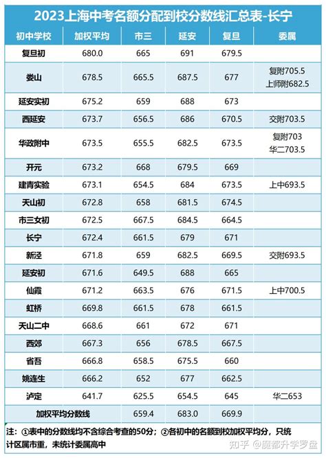 2023上海16区市重高中名额分配到校分数线排位表！ 知乎