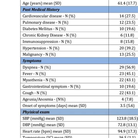 Demographics And Clinical Characteristics Of Patients Included On