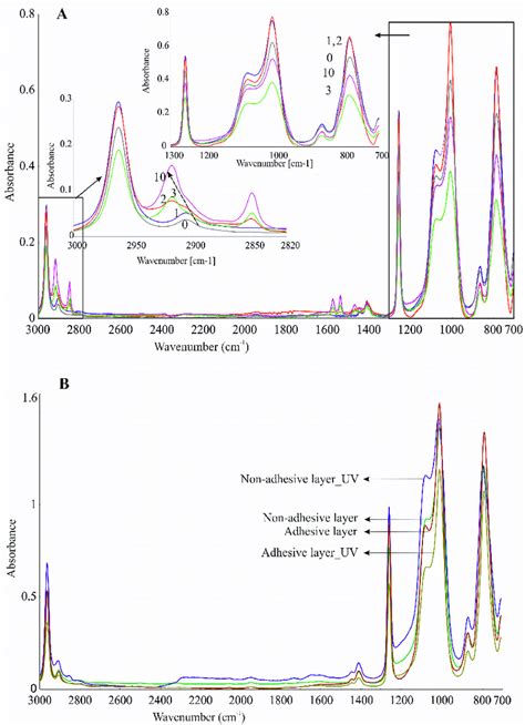 Atrftir Spectra Recorded During Stability Testing Of Dlasil A