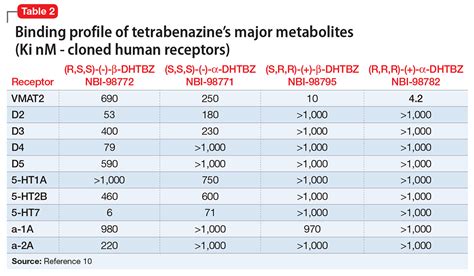 Valbenazine For Tardive Dyskinesia Mdedge Psychiatry