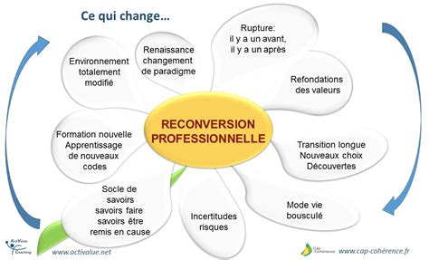 Reconversion Ou R Orientation Professionnelle Blog Cap Coh Rence