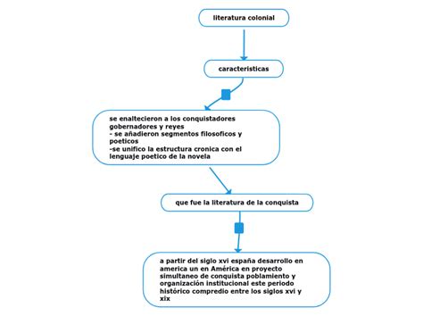 Literatura Colonial Mind Map