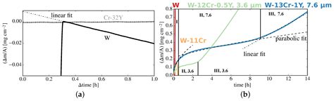 On Oxidation Resistance Mechanisms At K Of Tungsten Based Alloys