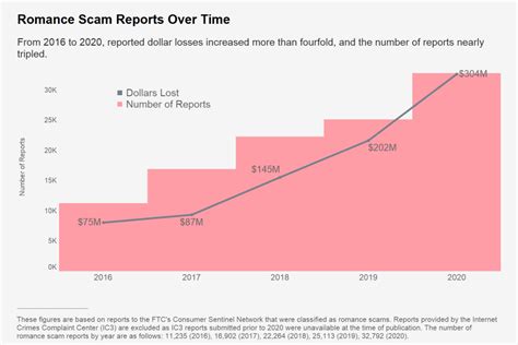 Beware Online Romance Scams On The Rise Losses Doubled In 2 Years Report Dazeinfo